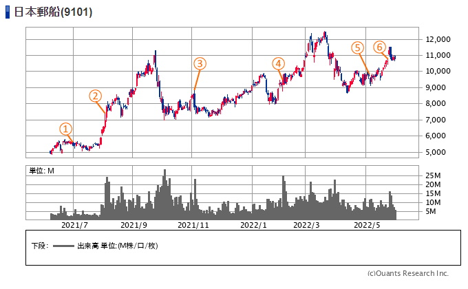 日本郵船【9101】の株価チャートと主な出来事
