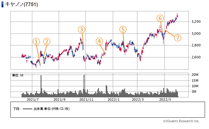 キヤノン【7751】の株価チャートと主な出来事