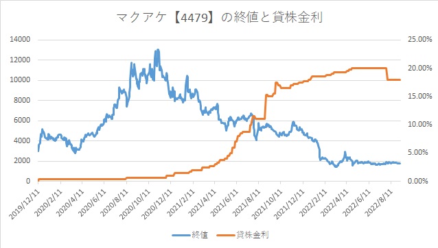 マクアケ【4479】の株価と貸株金利